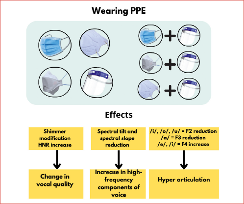 Personal protective equipment (PPE) can alter various parameters of voice quality (reduction of shimmer, improvement in Harmonic to Noise Ratio values), vocal tract articulation and speech formant values (spectral tilt and slope reduction, F2, F3 reduction and F4 increase), especially when different types of PPE are used together.